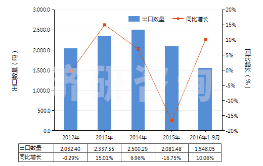 2012-2016年9月中國尼龍-6，6彈力絲（每根單紗細(xì)度≤50特）(HS54023112)出口量及增速統(tǒng)計(jì)